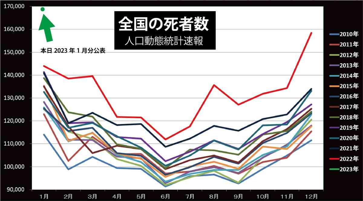 22年の超過死亡、11万3千人 前年から倍増、コロナ影響か