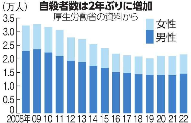 22年の超過死亡、11万3千人 前年から倍増、コロナ影響か