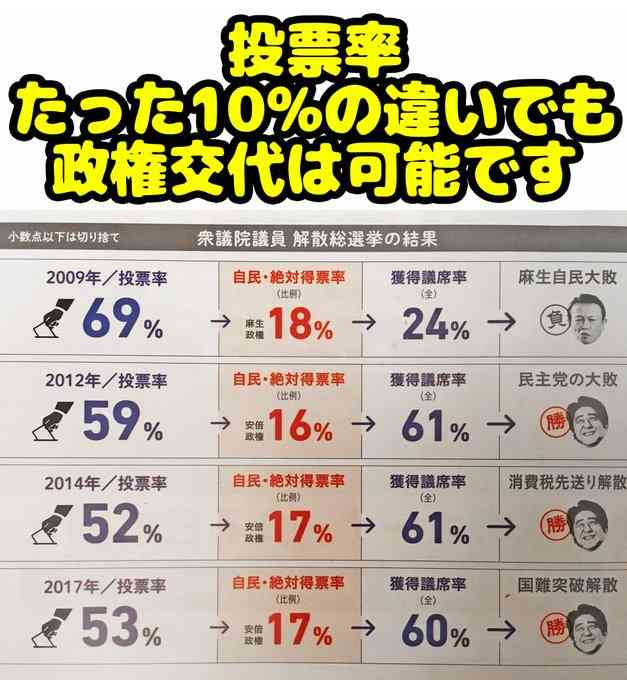 衆院山口4区補選 安倍元総理後継の元市議・吉田真次氏当選確実
