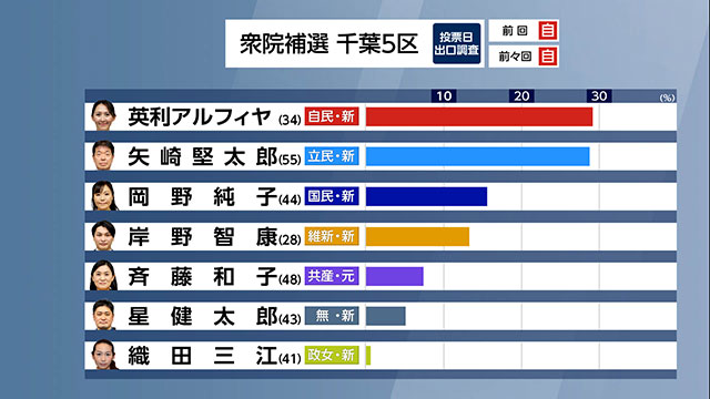 衆院山口4区補選 安倍元総理後継の元市議・吉田真次氏当選確実