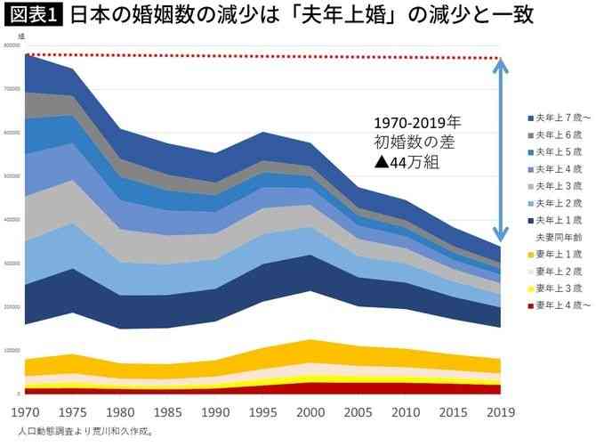 ｢年上の男性と結婚するメリットが消えつつある…｣若い男性と結婚する方が女性の結婚満足度が高くなるワケ