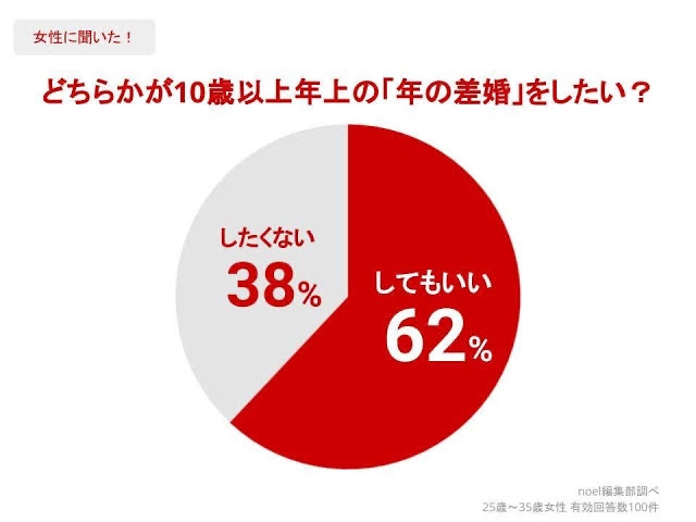 ｢年上の男性と結婚するメリットが消えつつある…｣若い男性と結婚する方が女性の結婚満足度が高くなるワケ