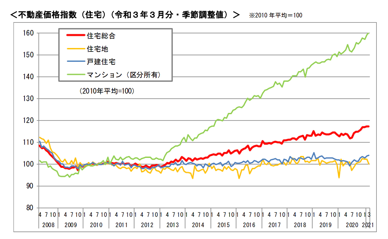 3月の首都圏マンション価格、過去最高1億4360万円…「三田ガーデンヒルズ」押し上げる