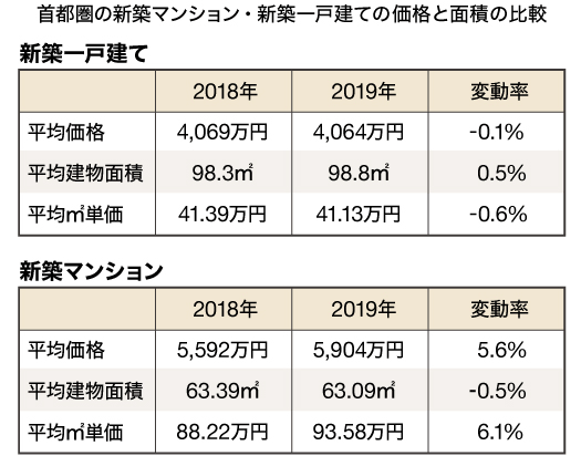3月の首都圏マンション価格、過去最高1億4360万円…「三田ガーデンヒルズ」押し上げる
