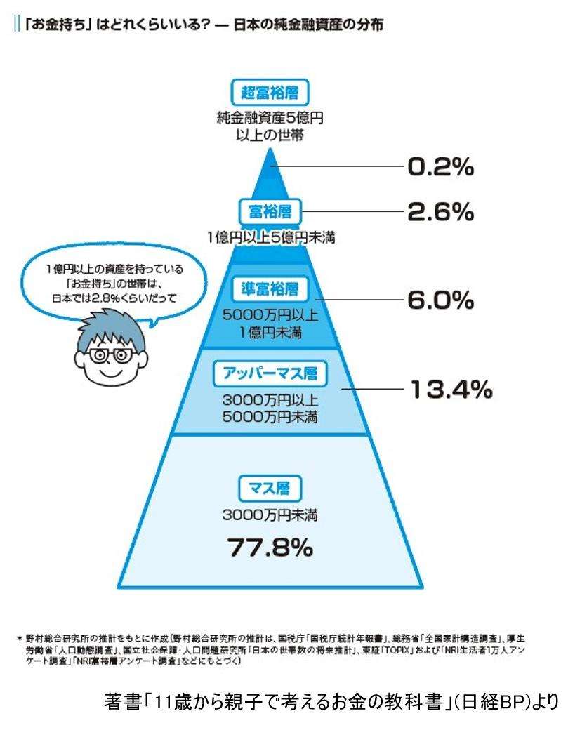「世界で富裕層が多い都市」ランキング、東京は2位も... 「富が比較的均等に分布」と評価される理由