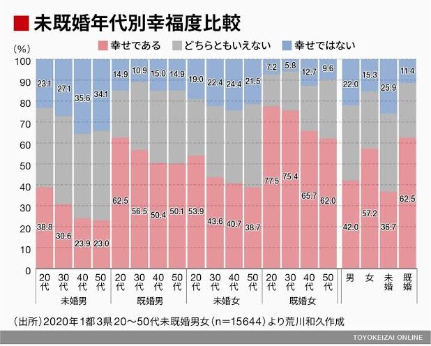 増加する単独高齢女性とその暮らし…平均年収は男性より約70万円低く、3割が年収150万円未満