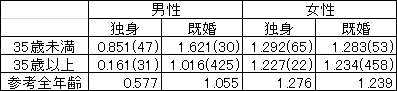 増加する単独高齢女性とその暮らし…平均年収は男性より約70万円低く、3割が年収150万円未満