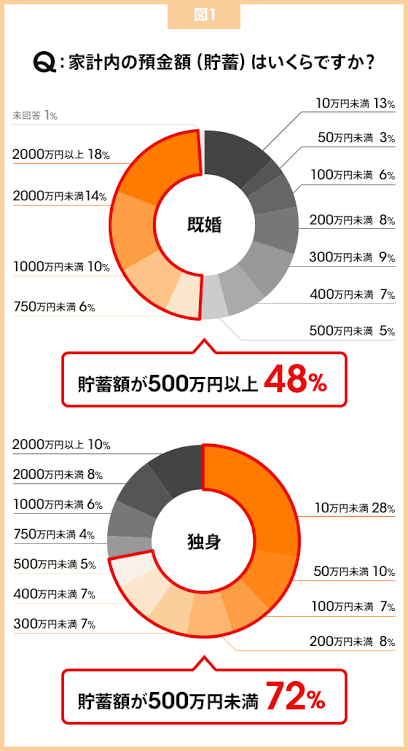 増加する単独高齢女性とその暮らし…平均年収は男性より約70万円低く、3割が年収150万円未満