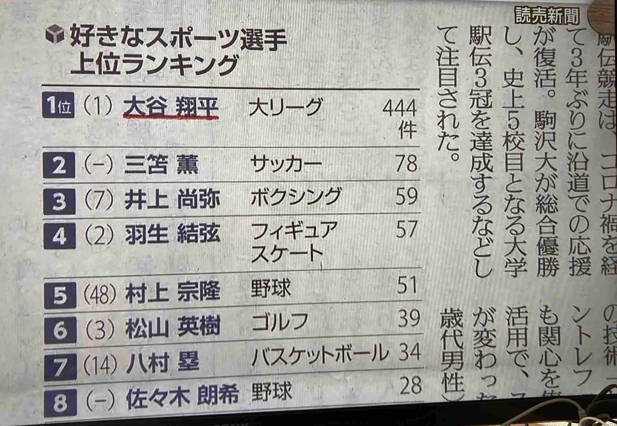 「好きなスポーツ選手」ダントツで大谷翔平、2位は羽生結弦さん サッカー選手トップ10入りせず