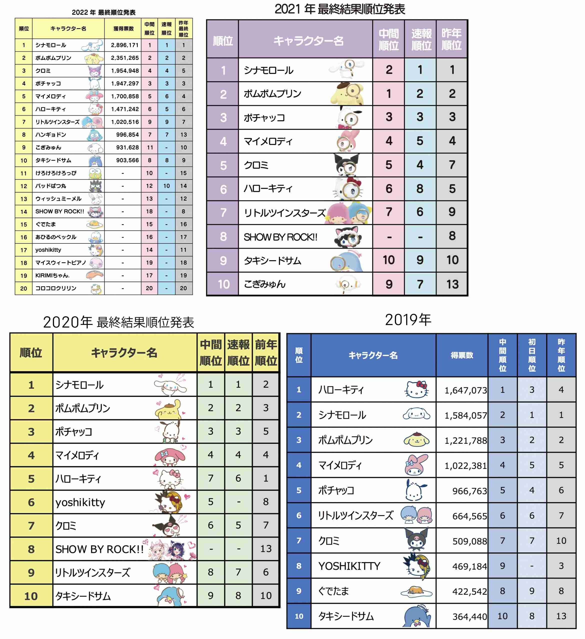『サンリオキャラクター大賞』初日速報順位発表、「3大犬キャラ」が上位独占 JO1とコラボ「JOCHUM」が5位に初登場