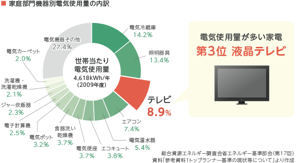 エアコンやテレビって買い替えた方が電気代お得って本当？