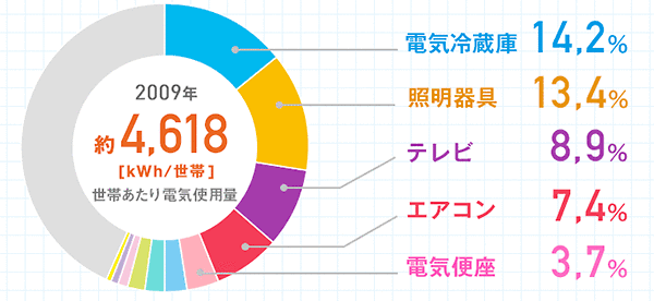 エアコンやテレビって買い替えた方が電気代お得って本当？