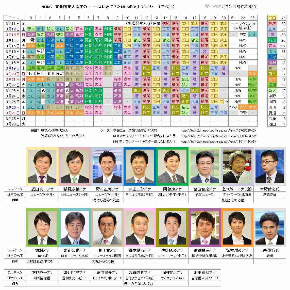 武田真一アナ「DayDay.」の“有事”対応で評価うなぎ上り 民放活躍のフリーが元NHK出身者ばかりのなぜ