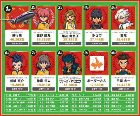 【ジャンル不問】結果に驚いた！人気投票！