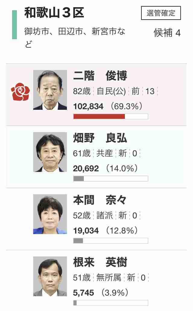 【ジャンル不問】結果に驚いた！人気投票！
