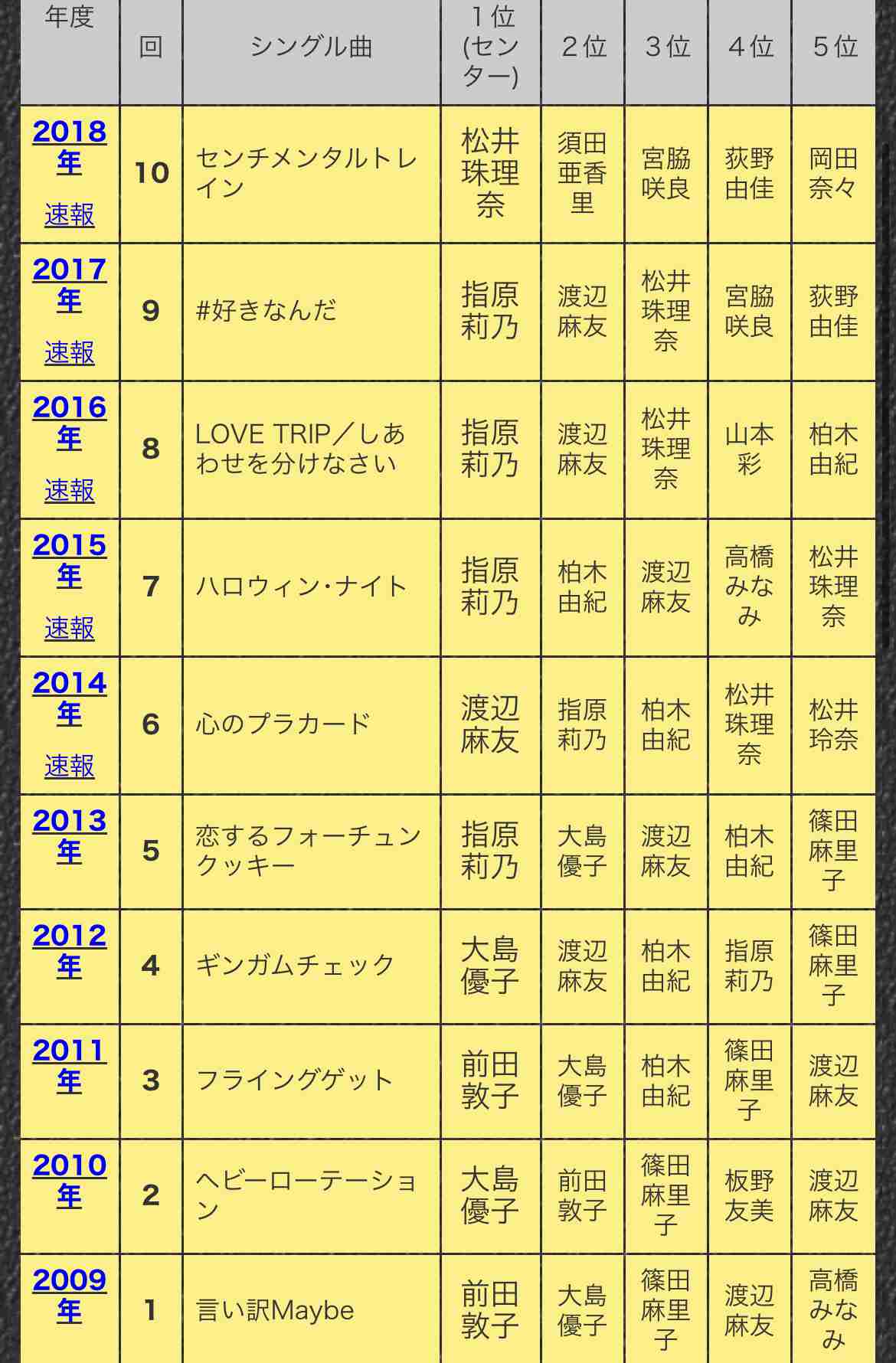 【ジャンル不問】結果に驚いた！人気投票！