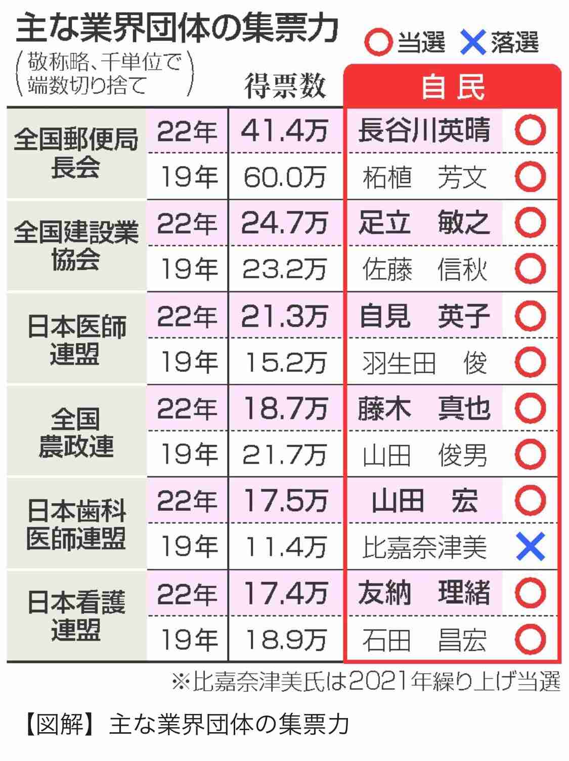 木村容疑者「参院選に立候補できず不当」…昨夏「本人訴訟」で国に損賠求め1審棄却