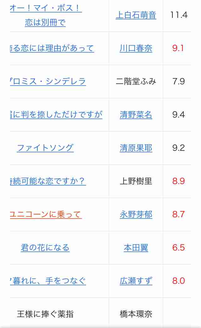 橋本環奈「王様に捧ぐ薬指」初回視聴率7・5%　綾華は東郷から「結婚しよう」と告げられ…