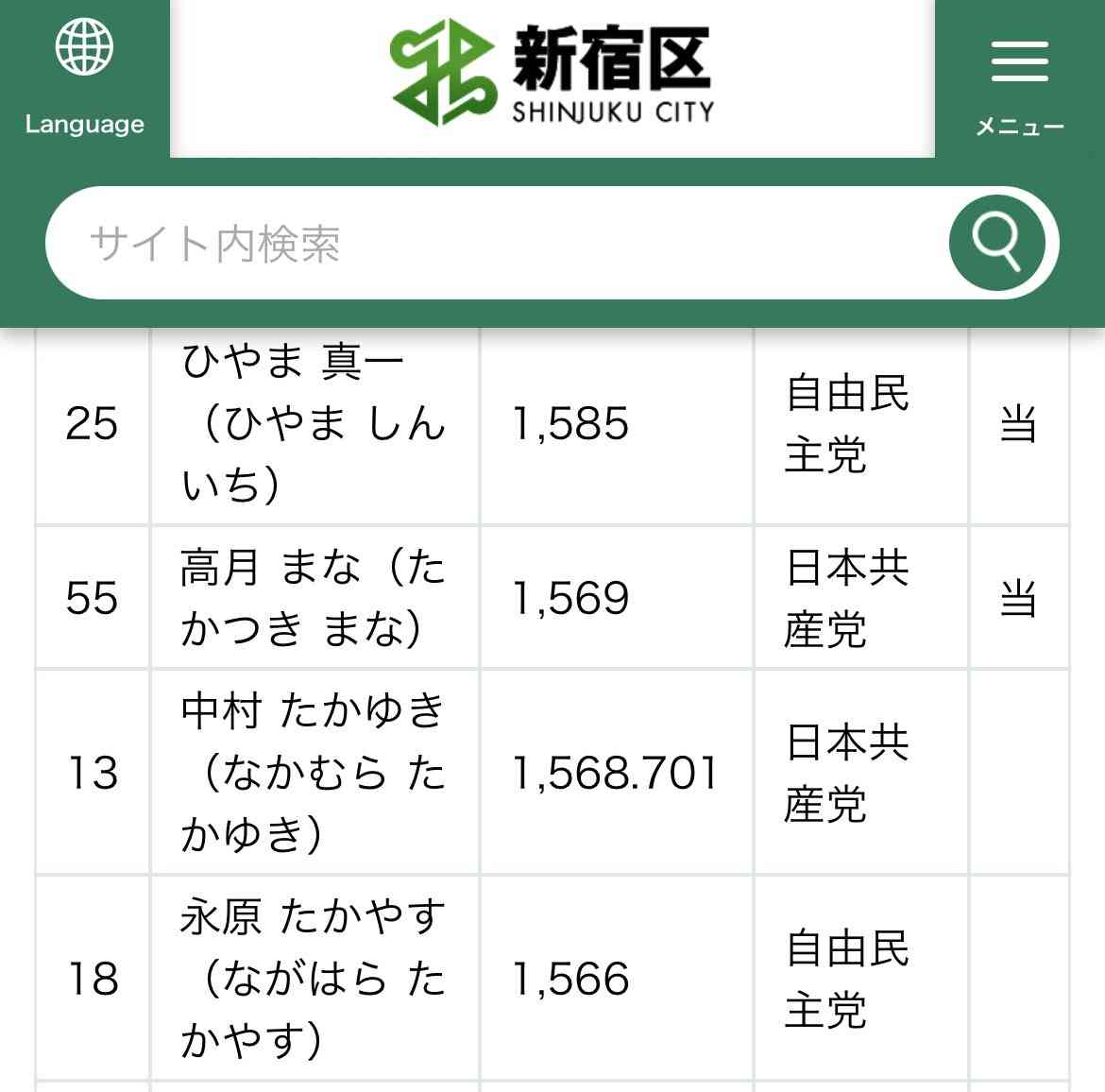 世田谷区議選「1票差」で落選した女性候補は何を思うのか　過去には「異議申し立て」をしたケースも