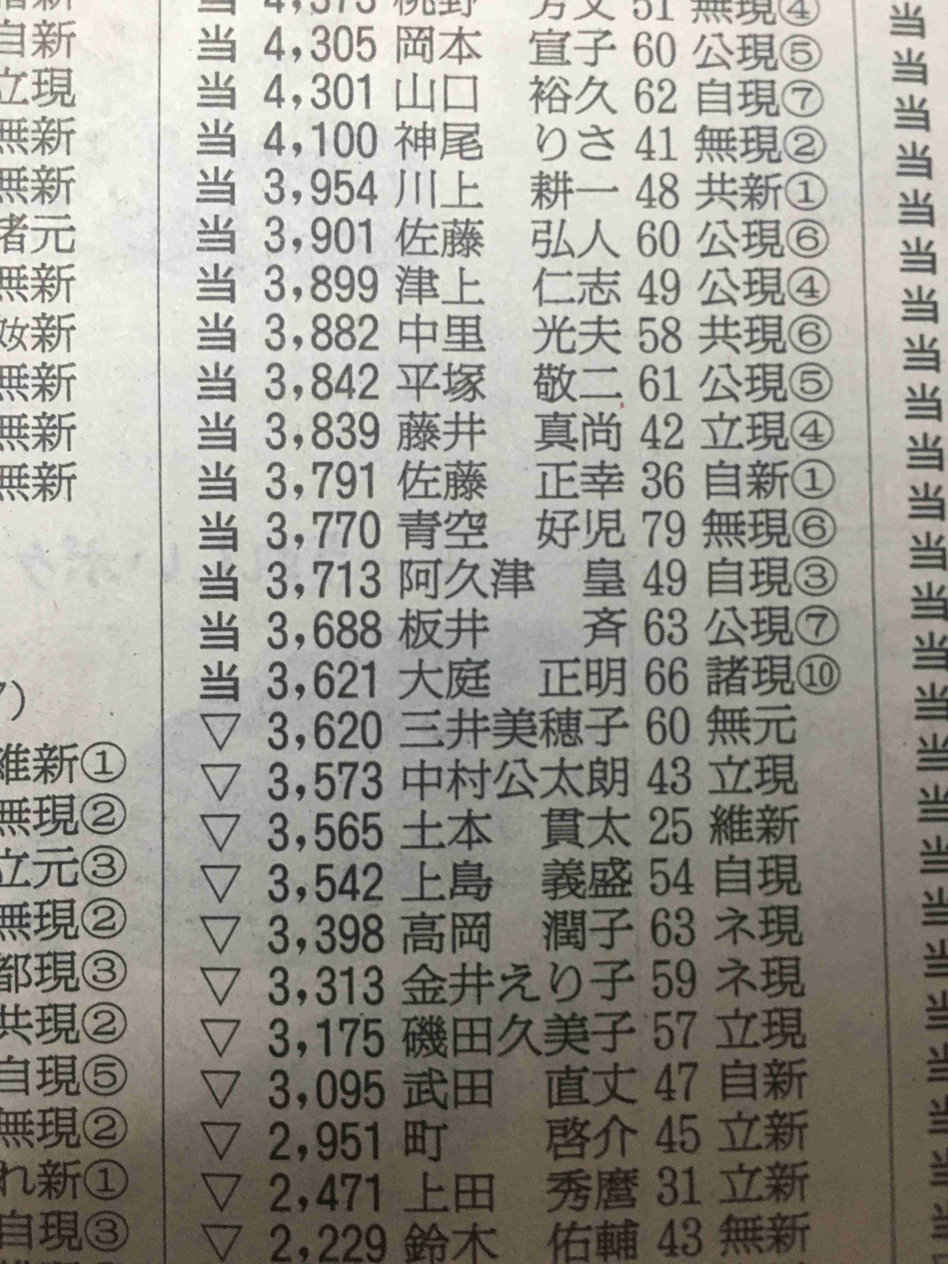 世田谷区議選「1票差」で落選した女性候補は何を思うのか　過去には「異議申し立て」をしたケースも