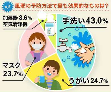 【親】子供の風邪対策