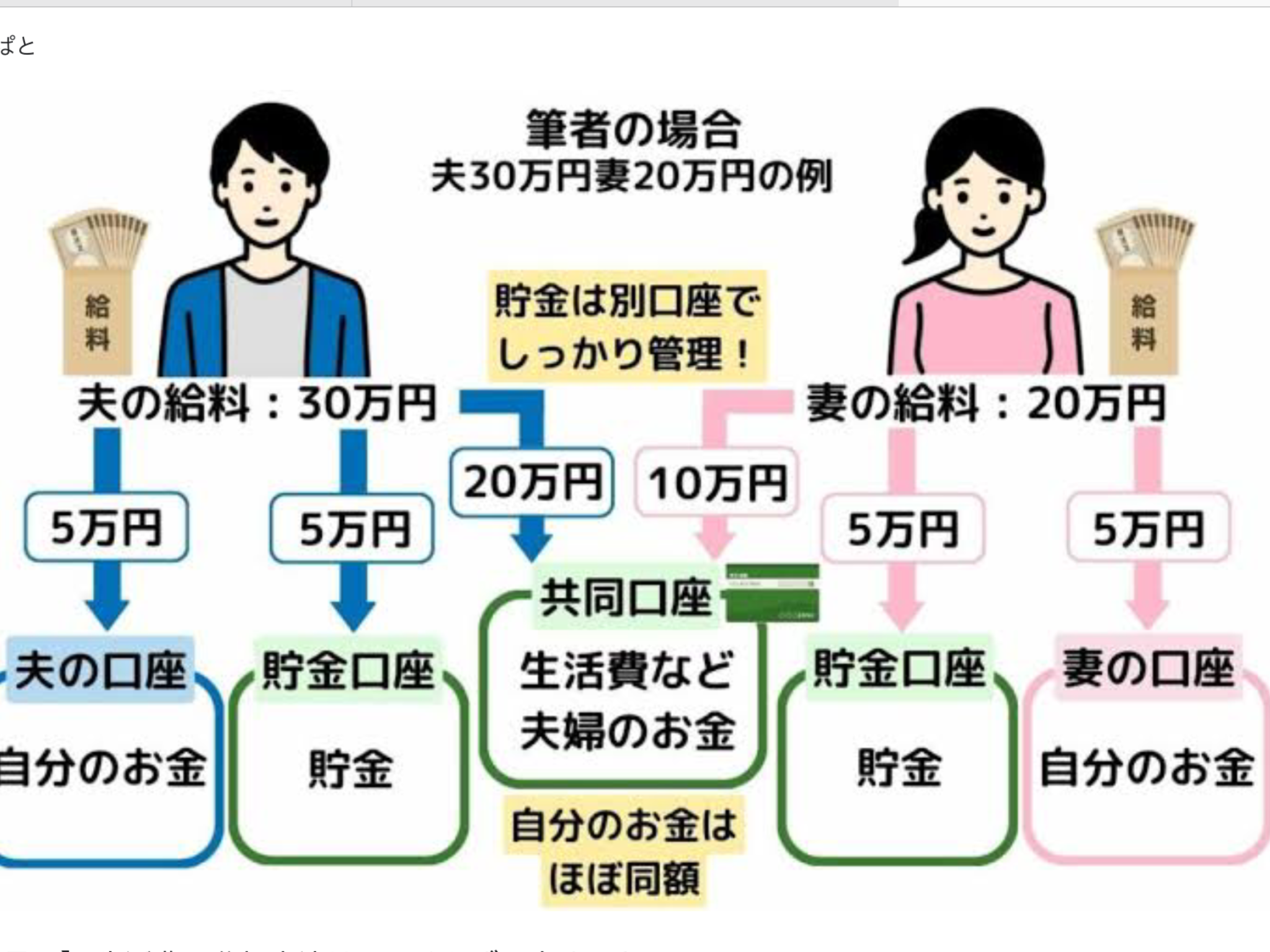 生活費の負担割合の決め方