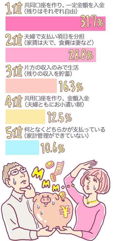 生活費の負担割合の決め方