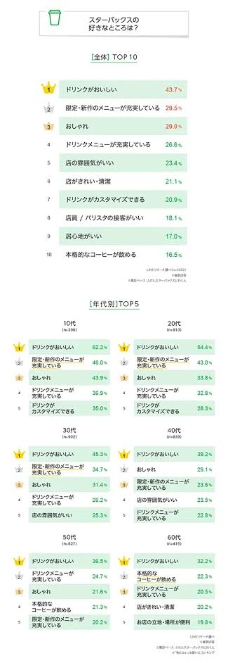 値段の割には大して美味しくないと思うもの、質が悪いと思うもの