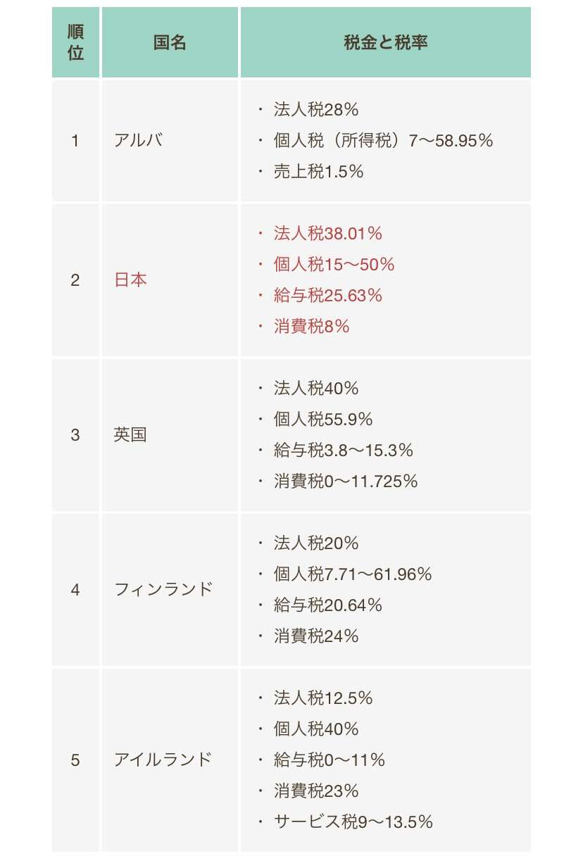 「少子化対策なら消費税上げよう」経団連・経済同友会の主張にSNS憤激「法人税上げろ」「弱者いじめ」
