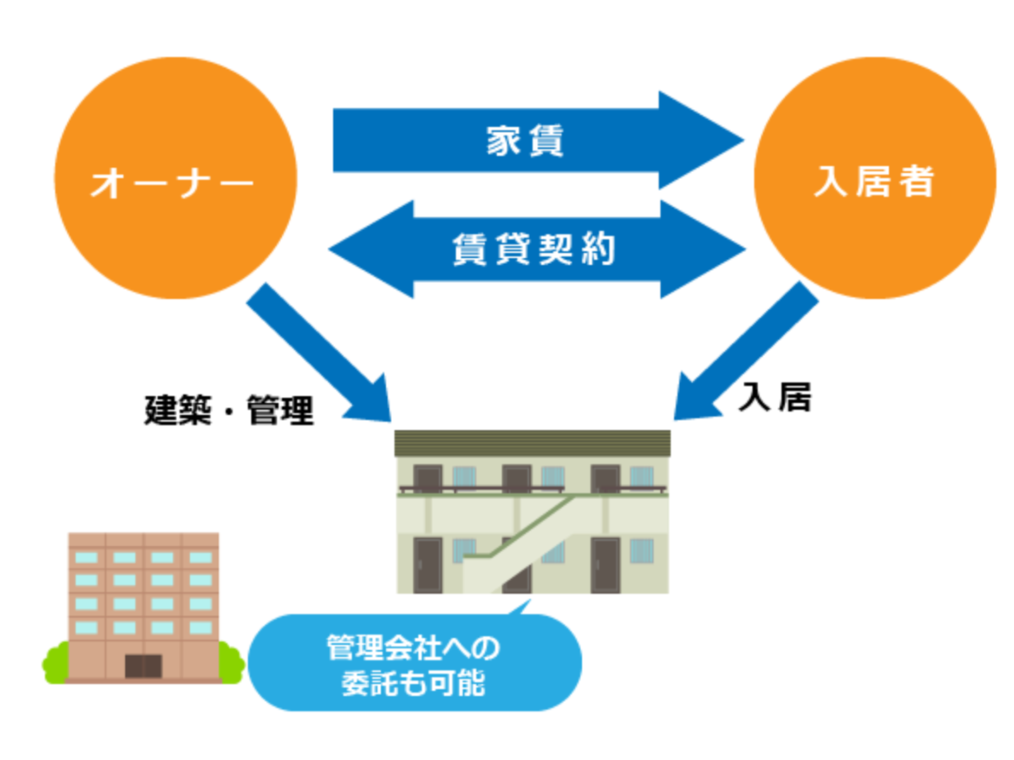アパート、マンション、貸家のオーナーに聞きたいこと