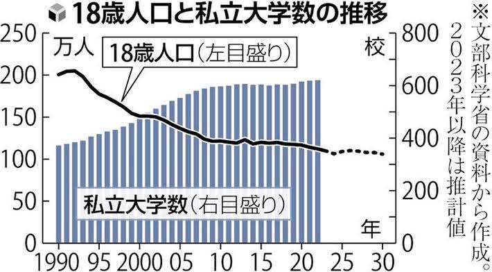全国の私大598校の47.5％が定員割れ…東京の恵泉女学園大学は募集停止　今後の私大経営は厳しさ増す