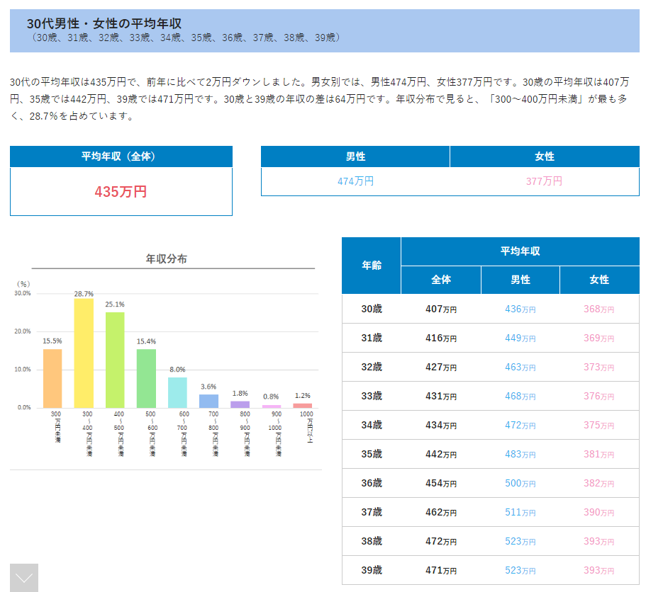 「男性の生涯未婚率28.3%」の一方で…「年収900万円超の30代後半の男性、9割が既婚者」の現実が示す、残酷な未来図