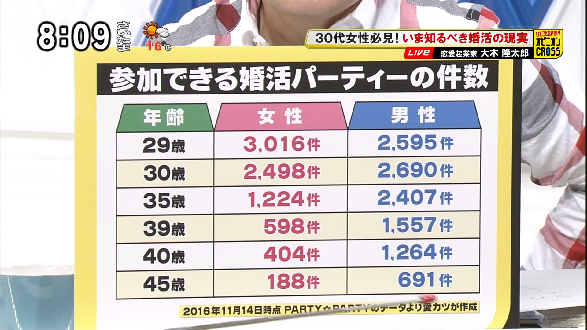 「男性の生涯未婚率28.3%」の一方で…「年収900万円超の30代後半の男性、9割が既婚者」の現実が示す、残酷な未来図