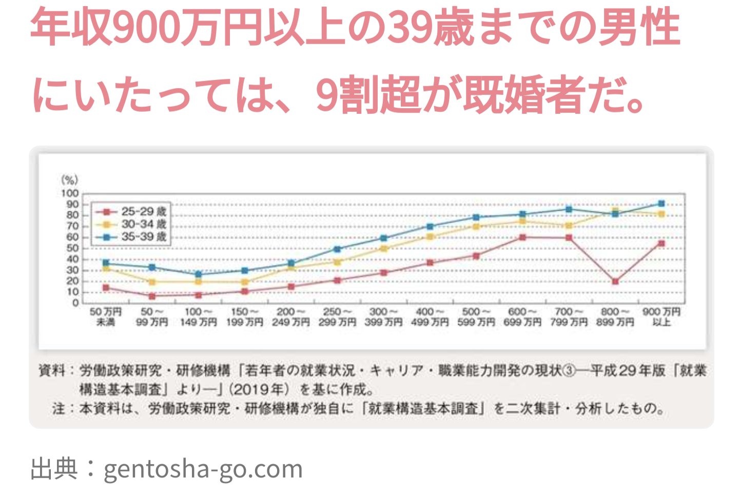 「男性の生涯未婚率28.3%」の一方で…「年収900万円超の30代後半の男性、9割が既婚者」の現実が示す、残酷な未来図