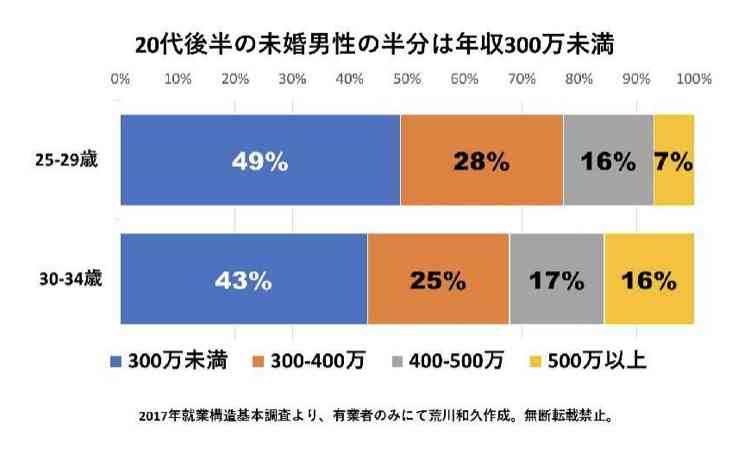 「男性の生涯未婚率28.3%」の一方で…「年収900万円超の30代後半の男性、9割が既婚者」の現実が示す、残酷な未来図