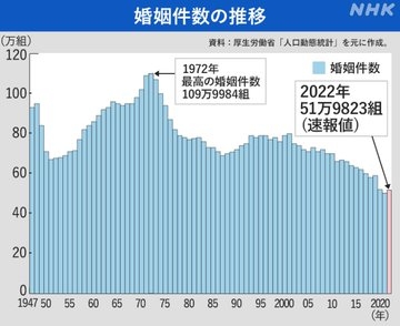 「男性の生涯未婚率28.3%」の一方で…「年収900万円超の30代後半の男性、9割が既婚者」の現実が示す、残酷な未来図