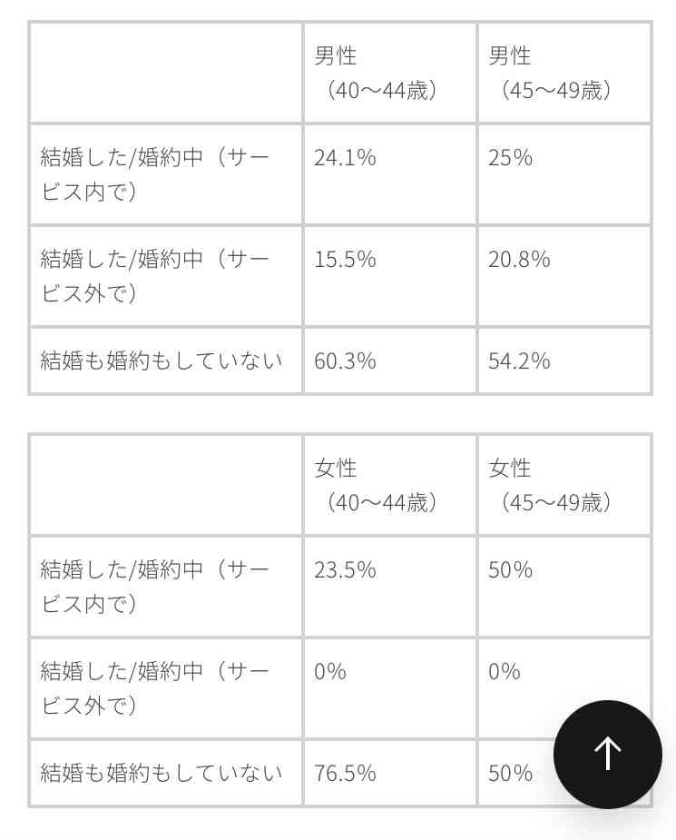 「男性の生涯未婚率28.3%」の一方で…「年収900万円超の30代後半の男性、9割が既婚者」の現実が示す、残酷な未来図