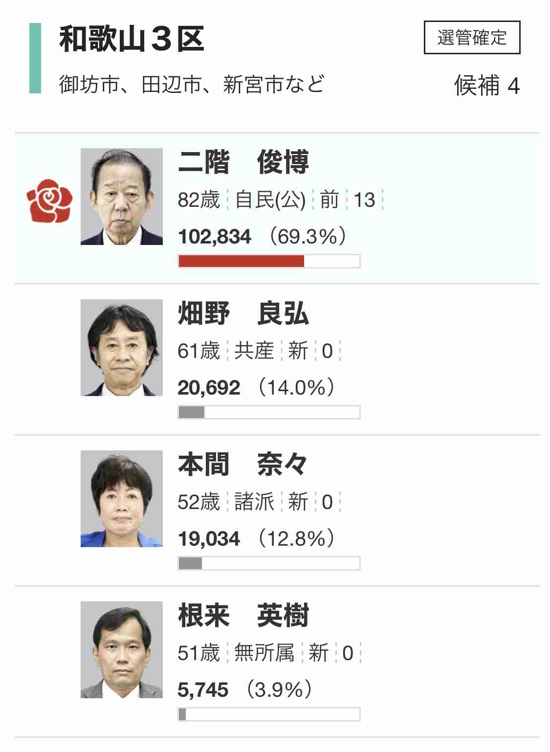 選挙行きましたか？