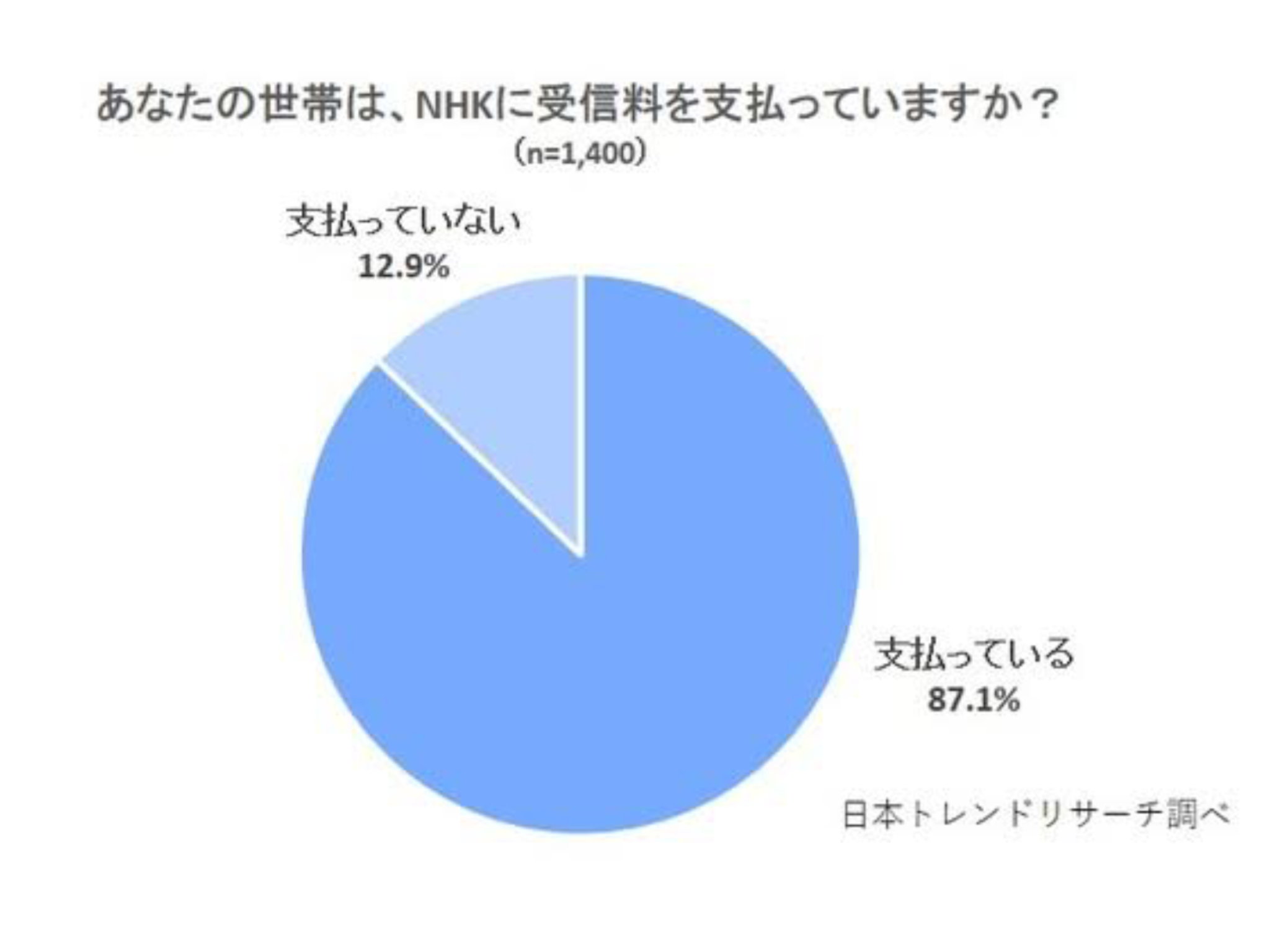 「NHK受信料」「スマホ所持」がトレンド入り「スマホ持っているだけで受信料？」有識者会議は否定もSNSで集まる疑心暗鬼の声