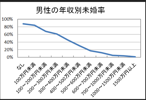 「金はなくてもモテる男」のおかげで「金があってもモテない男」が増産されていく皮肉