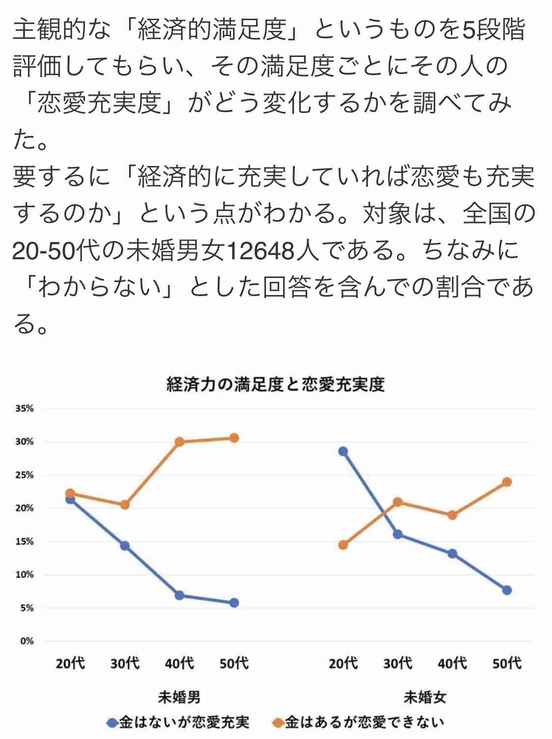 「金はなくてもモテる男」のおかげで「金があってもモテない男」が増産されていく皮肉
