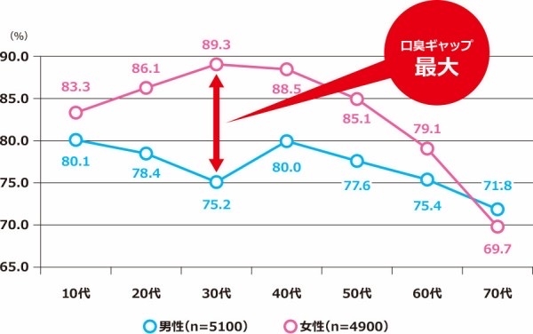 歯肉炎、歯周病による口臭