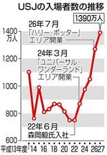 最近のUSJってどうですか？