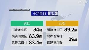 長寿1位は男女とも川崎市麻生区、女性は89.2歳　厚労省調査