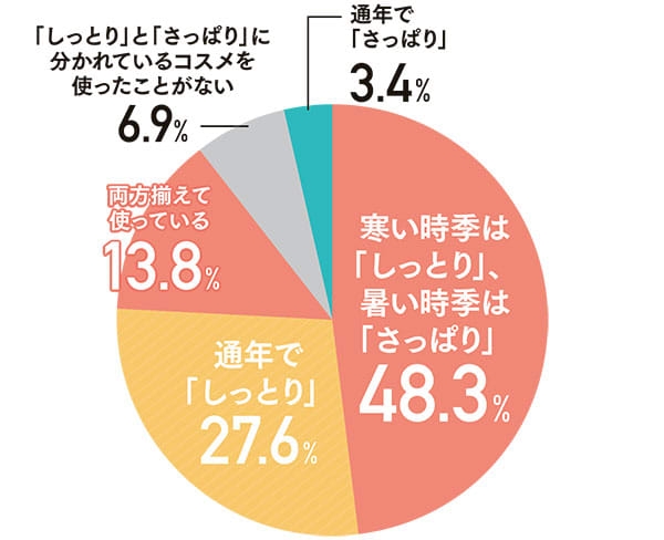 夏と冬で化粧品を変える人