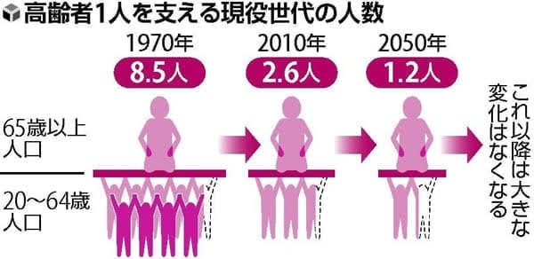 竹中平蔵「年金の受給開始を70歳に」日本人は90歳まで働くことになり、手取りは減り、若者は絶望する