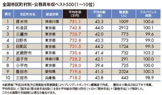 都道府県別「地方公務員の退職金」ランキング…最高額は栃木県「1,874万円」、東京都は「46位」