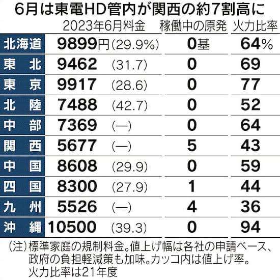 家庭向けの電気料金、6月値上げへ　消費者庁が容認の意向を表明