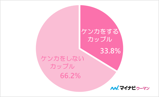 付き合ってどのくらいで喧嘩しましたか？