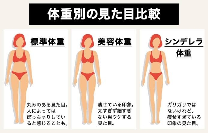 標準体重なのに太ってる扱いになるのが納得いかない
